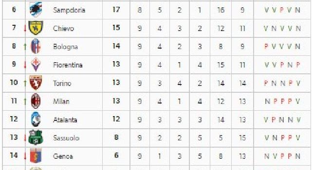 La Juve accorcia sul Napoli: bianconeri a -3, ecco la classifica aggiornata [FOTO]