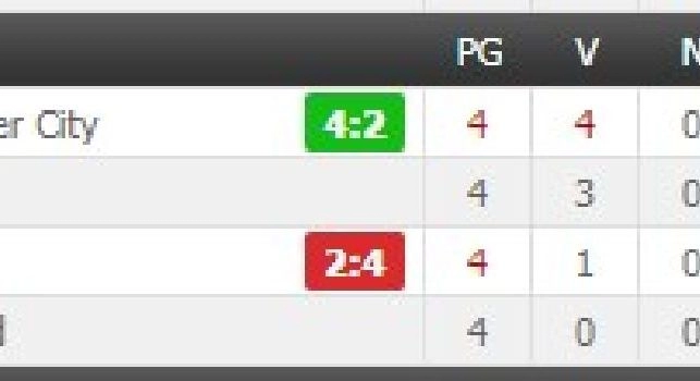 Napoli terzo nel girone, lo Shakhtar allunga e complica la qualificazione agli azzurri: [FOTO CLASSIFICA]