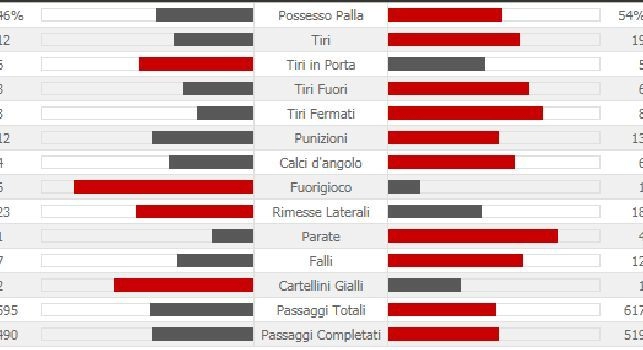 Il Napoli crolla sotto i colpi del City, ma gara equilibrata: tutti i numeri della partita [FOTO STATISTICHE]