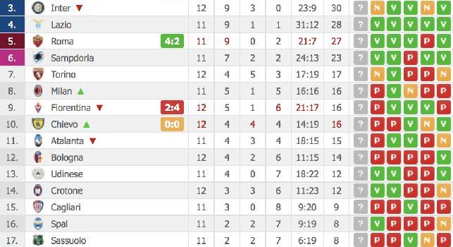Il Napoli sbatte sul muro Chievo: la Juve accorcia a -1 in campionato, risultati & classifica [FOTO]