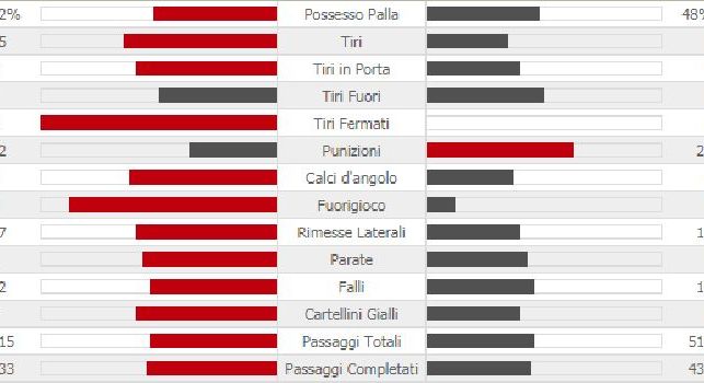 Il Napoli annichilisce lo Shakhtar anche nei numeri: quasi il doppio dei tiri e miglior possesso palla [STATISTICHE]