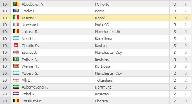 Champions League, classifica marcatori: Insigne sale a 3, seconda gioia europea per Mertens [FOTO]