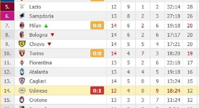Classifica tratta da diretta.it