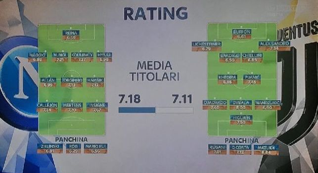 Sky - Algoritmo e rating, il pronostico di Napoli-Juve dà vincente la squadra di Allegri: spunta un clamoroso 5-3! [GRAFICO SKY]