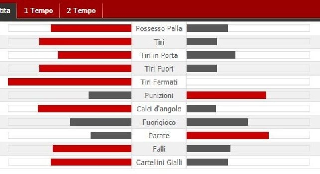 Napoli-Juventus 0-1, le statistiche di fine partita: dominio degli azzurri, ma i 3 punti vanno ai bianconeri [FOTO]