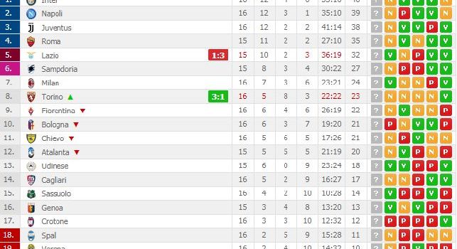 Serie A, Lazio ko in casa: la squadra di Inzaghi resta a -7 dal Napoli. La classifica aggiornata  [FOTO]