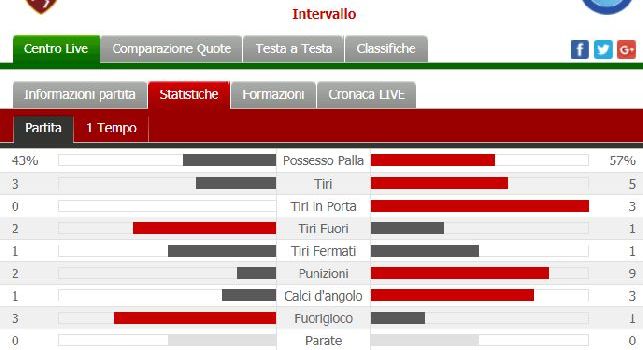 Torino-Napoli, i numeri del primo tempo: azzurri che dominano nel risultato e nei tiri in porta, ma non nel possesso [GRAFICO]