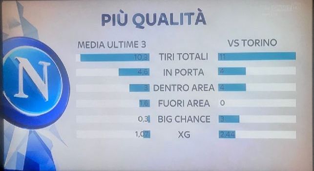 Sky - Il Napoli vince ma il Torino crea di più: le statistiche a confronto [GRAFICO]