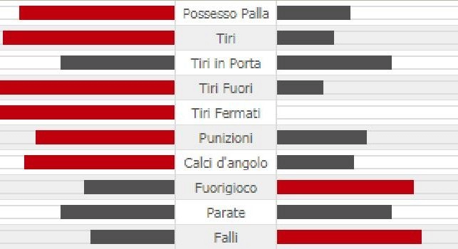 Il Napoli domina ma non la sblocca: 6 tiri verso la porta e 68% di possesso palla. Le statistiche del primo tempo [FOTO]