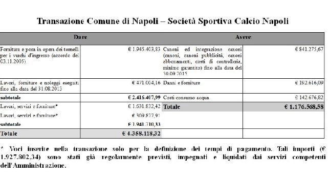 Il documento della giunta comunale che racchiude le voci dell'accordo