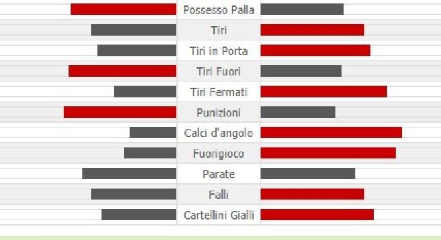 Napoli-Atalanta 1-2, le statistiche: maggior possesso per gli azzurri, ma bergamaschi più pericolosi [FOTO]