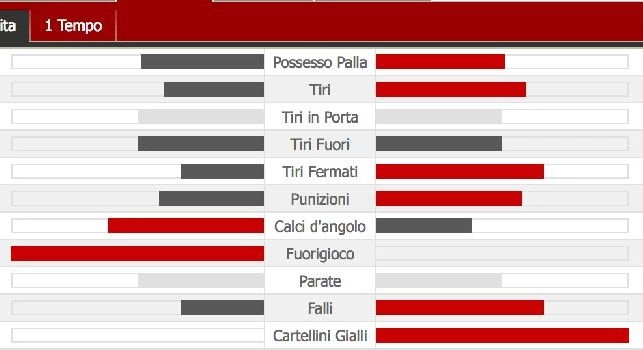Equilibrio totale a Bergamo, gara bloccata anche nei numeri: le statistiche [GRAFICO]