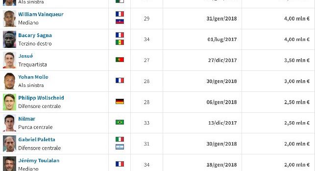 Da Sagna a Nasri, 10 svincolati sul mercato: la lista [FOTO]
