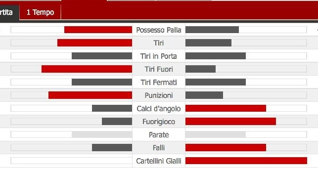 Napoli con 5 tiri al primo tempo, azzurri meglio della Lazio nei numeri: le statistiche [FOTO]