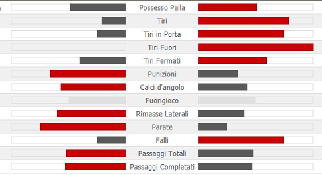 Napoli-Lipsia, le statistiche all'intervallo: equilibrio nel possesso palla, tedeschi in vantaggio nel computo dei tiri [FOTO]