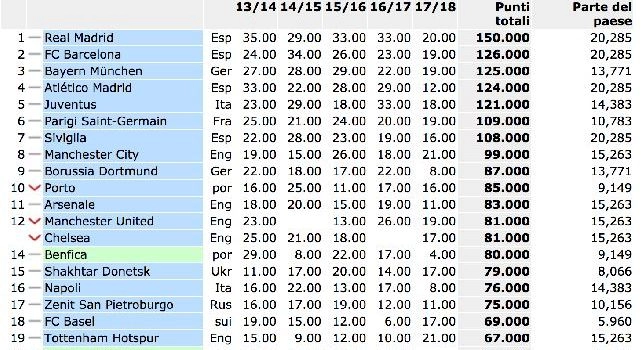 Il ranking UEFA, Napoli al 16&deg; posto