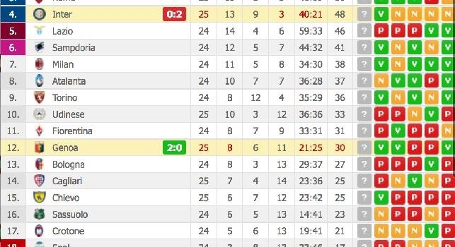 La nuova classifica dopo gli anticipi di oggi