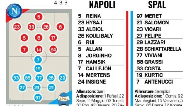 Recuperato Albiol, dentro anche Mertens dopo l'EL: la Spal rilancia l'ex Grassi [GRAFICO]