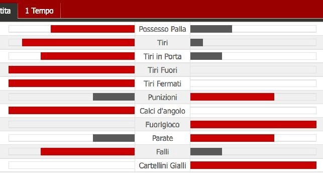 Predominio totale del Napoli, SPAL alle corde anche nei numeri: le statistiche del primo tempo