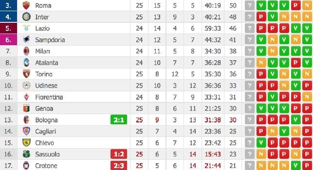 Controsorpasso Napoli sulla Juve, azzurri di nuovo primi in campionato: classifica e risultati [FOTO]
