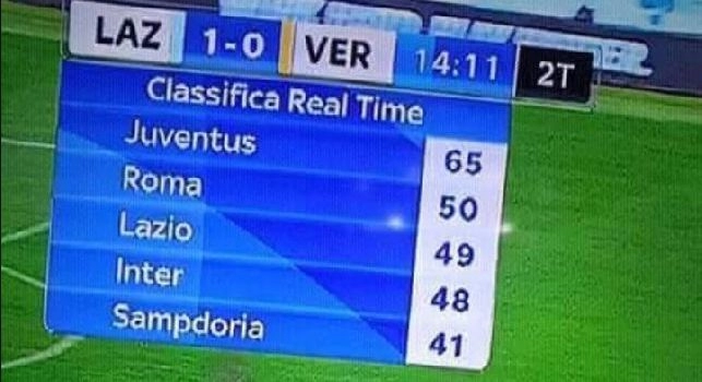 Clamoroso Sky, dimentica il Napoli in classifica! Pistocchi ironizza: Finalmente il sorpasso [FOTO]