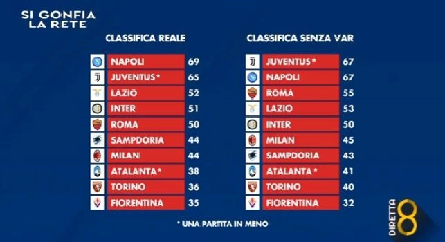 Canale 8 - La classifica senza VAR: Juve prima, Napoli avvantaggiato [FOTO]