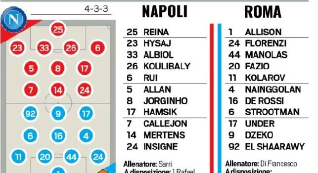 Sarri col dubbio Hamsik fino all'ultimo, Di Francesco recupera le sue pedine: le probabili formazioni di Tuttosport [GRAFICO]