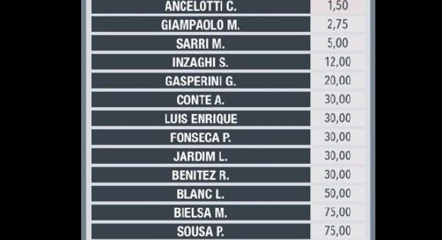 Ancelotti-Napoli, per i bookmakers è quasi fatta: la quota Snai è di addirittura 1.50 su 15 nomi! [FOTO]