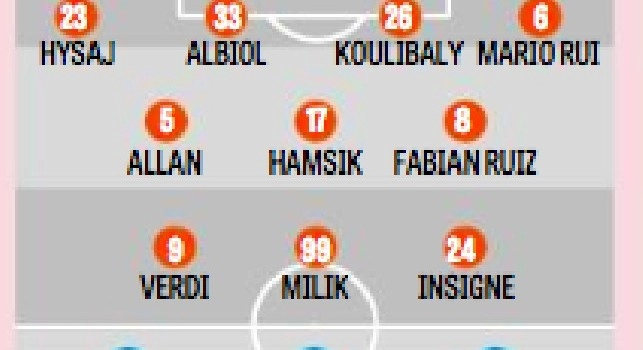 Napoli-Chievo, Gazzetta anticipa le scelte di Ancelotti: Mario Rui, Koulibaly e Milik titolari! [GRAFICO FORMAZIONE]