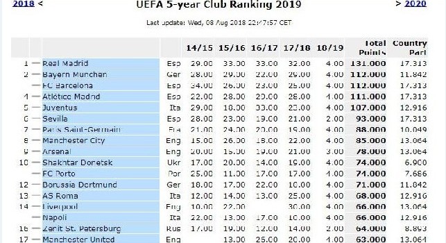Ranking UEFA 2018 - 19, il Napoli sale ancora in classifica: ora è 14esimo con il Liverpool! [TABELLA]