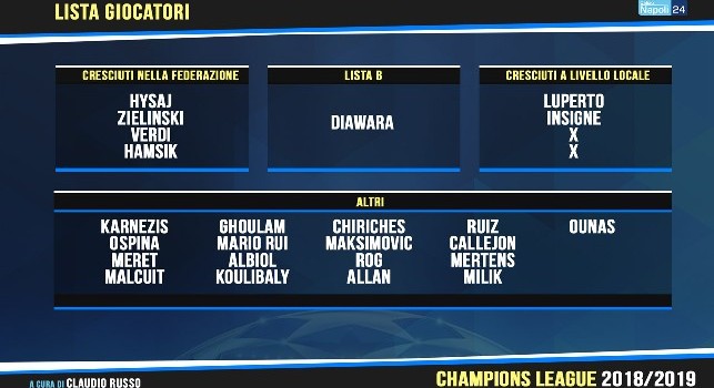 FOCUS - Champions League, Younes possibile escluso! Diawara in lista B, Luperto <i>raggiunge</i> Insigne