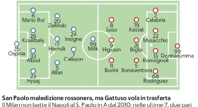 Napoli-Milan, probabili formazioni: Repubblica lancia Ospina dal 1'! Gattuso non si fida di Caldara [FOTO]