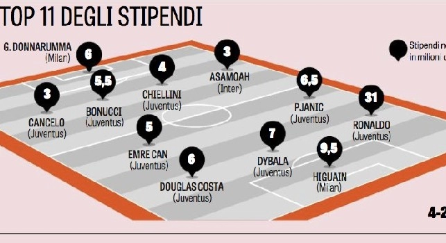 Serie A - Top 11 stipendi giocatori: egemonia Juve, non c'è nemmeno un azzurro! [GRAFICO]