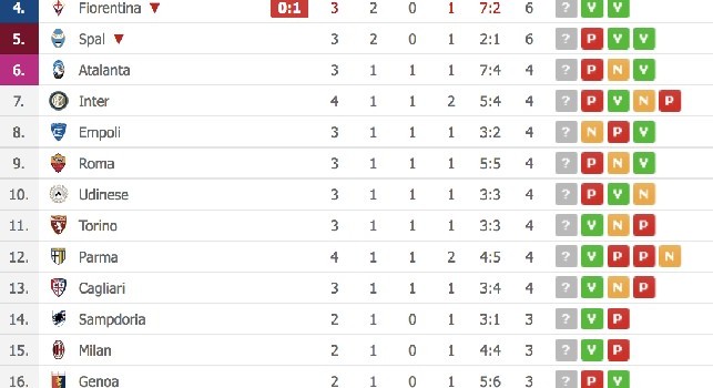 Il Napoli aggancia la Juve: azzurri appaiati in vetta in attesa del match con il Sassuolo [CLASSIFICA]