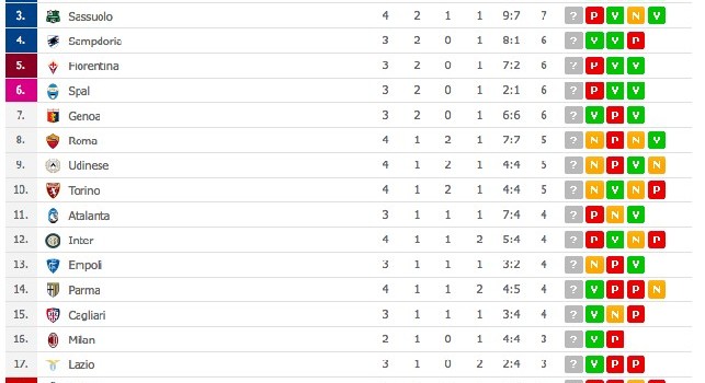 Serie A, Napoli secondo in classifica! La Juve resta in testa a punteggio pieno [GRAFICO]