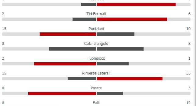 Il Napoli domina ma è 0-0: inutili i 19 tiri verso la porta e il 64% di possesso palla [GRAFICO]