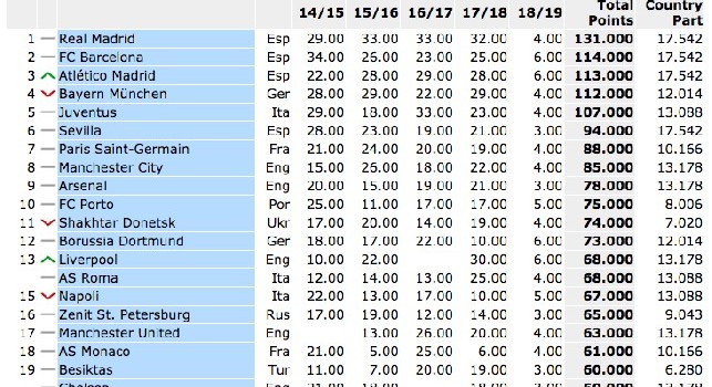Ranking UEFA - Il Napoli resta al 15° posto nonostante il pari, Liverpool e Roma avanti di un punto [GRAFICO]