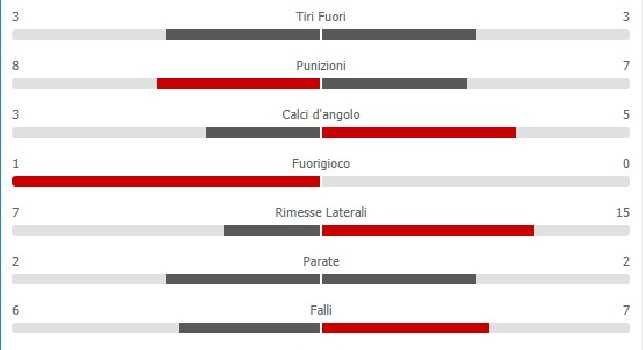 Torino-Napoli 0-2, le statistiche all'intervallo: equilibrio nel possesso palla, azzurri in netto vantaggio nei tiri in porta [FOTO]