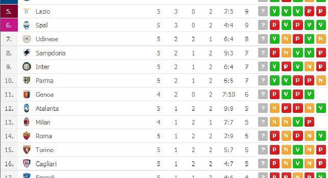 Serie A, la classifica: la Juventus allunga a + 3 sul Napoli, azzurri in solitaria al secondo posto [FOTO]