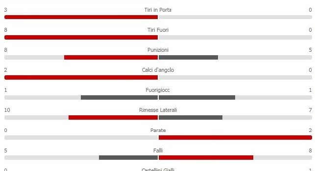 Solo 1-0 all'intervallo, Napoli con oltre il 70% di possesso: le statistiche del primo tempo [GRAFICO]
