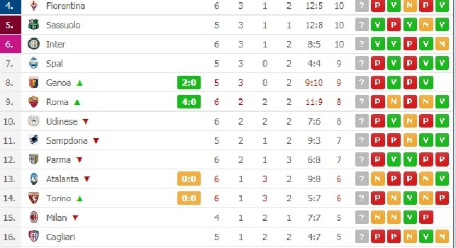 Serie A, la classifica: vincono Juventus e Napoli, resta la distanza di 3 punti in vista di sabato [FOTO]