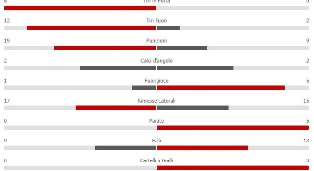 Napoli-Parma 3-0, le statistiche finali: dominio azzurro, 65% di possesso palla, 20 tiri ed oltre 600 passaggi completati! [GRAFICO]