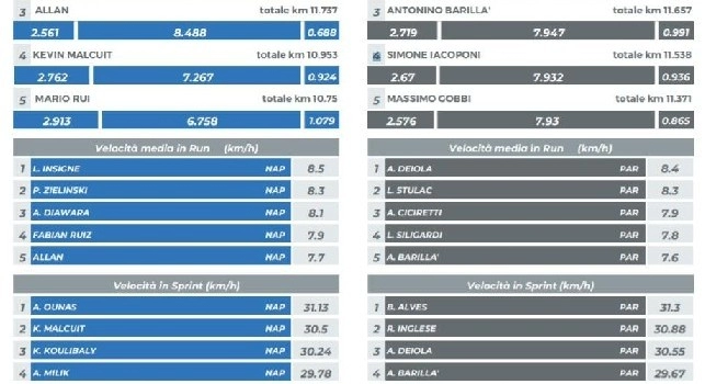Napoli fresco grazie al turnover: Diawara e Fabian superano i 12km! [TABELLA]