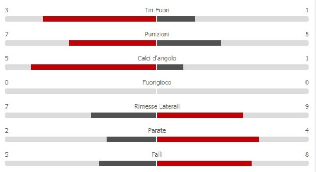 Juve e Napoli in parit&agrave; alla fine del primo tempo: meglio i bianconeri, maggior possesso palla e il doppio delle conclusioni [GRAFICO]