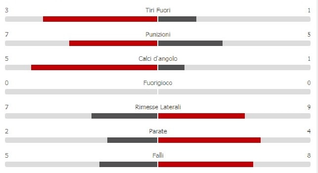 Juve e Napoli in parità alla fine del primo tempo: meglio i bianconeri, maggior possesso palla e il doppio delle conclusioni [GRAFICO]