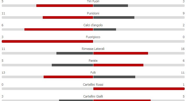La Juve stende il Napoli, bianconeri superiori agli azzurri anche nelle statistiche [GRAFICO]