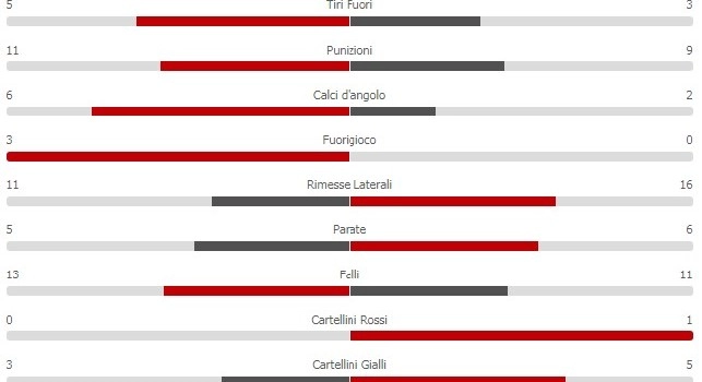 La Juve stende il Napoli, bianconeri superiori agli azzurri anche nelle statistiche [GRAFICO]