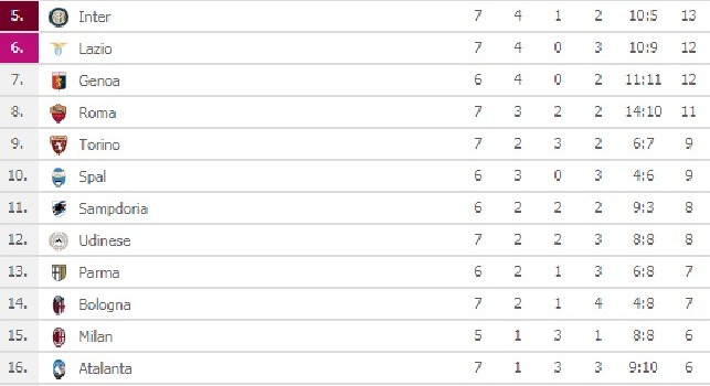 La Fiorentina vince tra mille polemiche e sale a -2 dal Napoli, Chievo fanalino di coda [FOTO CLASSIFICA]