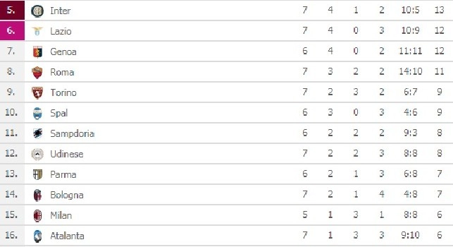 La Fiorentina vince tra mille polemiche e sale a -2 dal Napoli, Chievo fanalino di coda [FOTO CLASSIFICA]