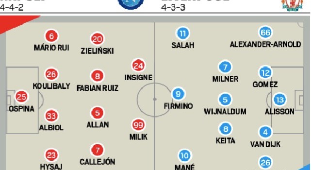 Napoli-Liverpool, le probabili di TuttoSport: due cambi rispetto alla Juve, Insigne alla nona da titolare! [GRAFICO]